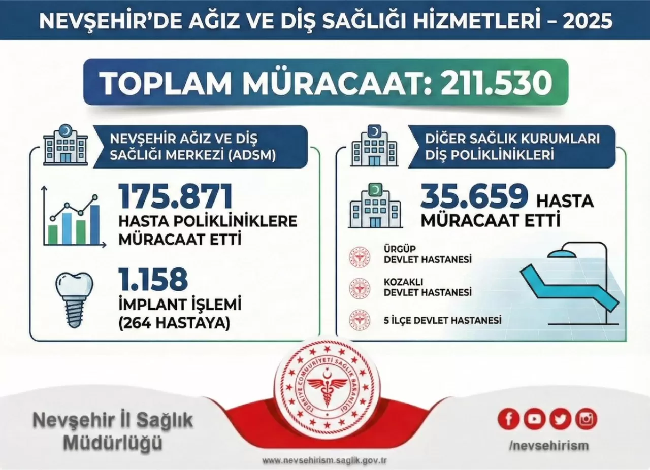 Nevşehir'de 2025 Yılında Ağız ve Diş Sağlığı Hizmetlerinde Rekor Başvuru