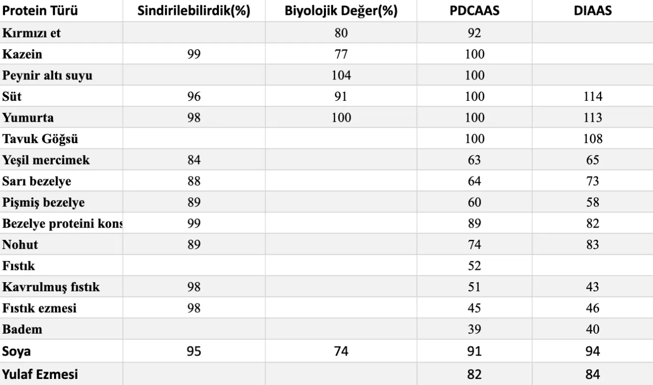 Bitki Bazlı Proteinler Kas ve Bağırsak Sağlığını Olumlu Etkiliyor