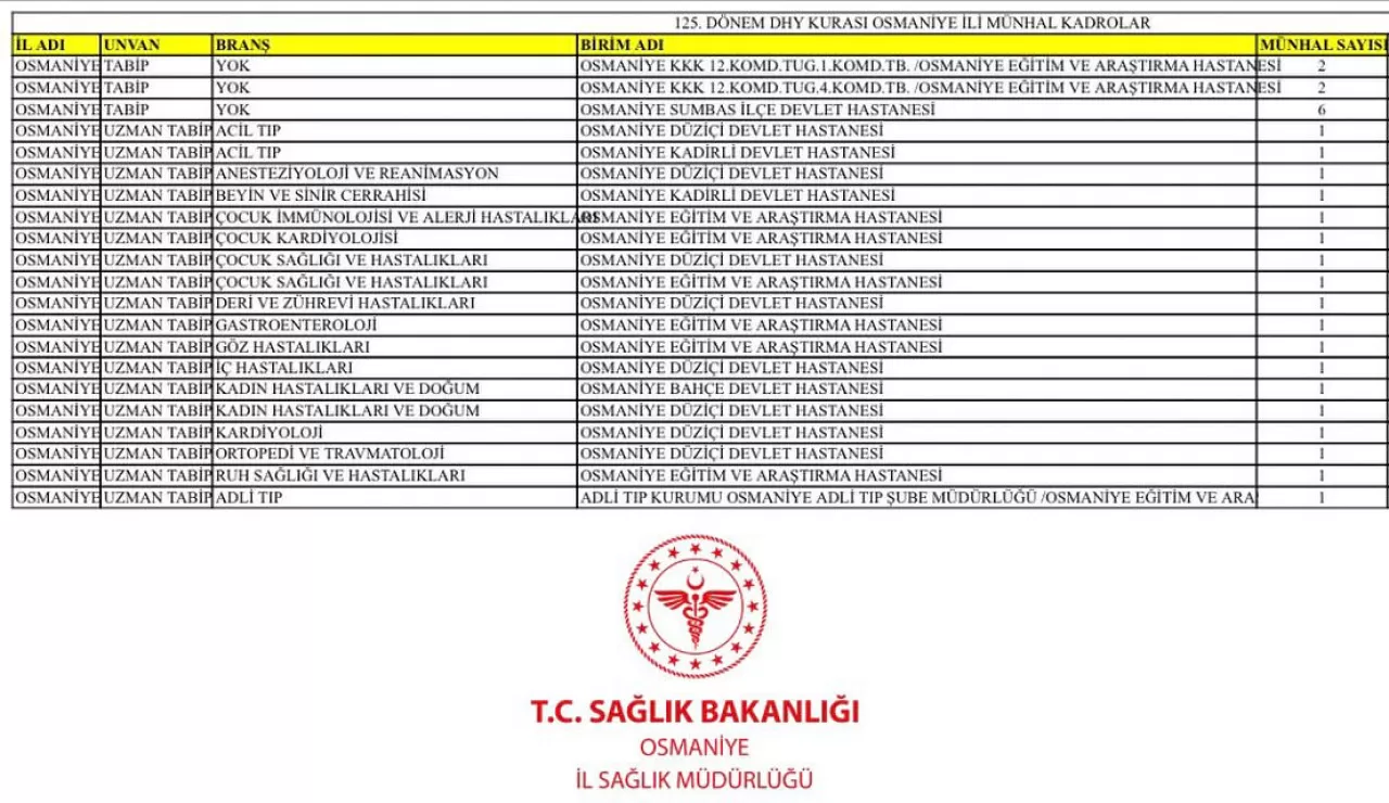 Osmaniye'ye 28 Yeni Hekim Ataması Yapıldı